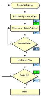 Customer interaction flow