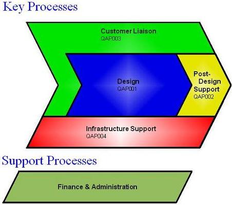 Key processes
